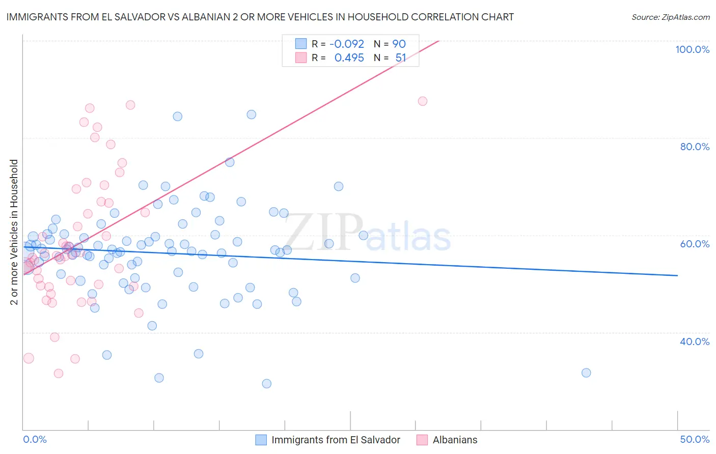 Immigrants from El Salvador vs Albanian 2 or more Vehicles in Household