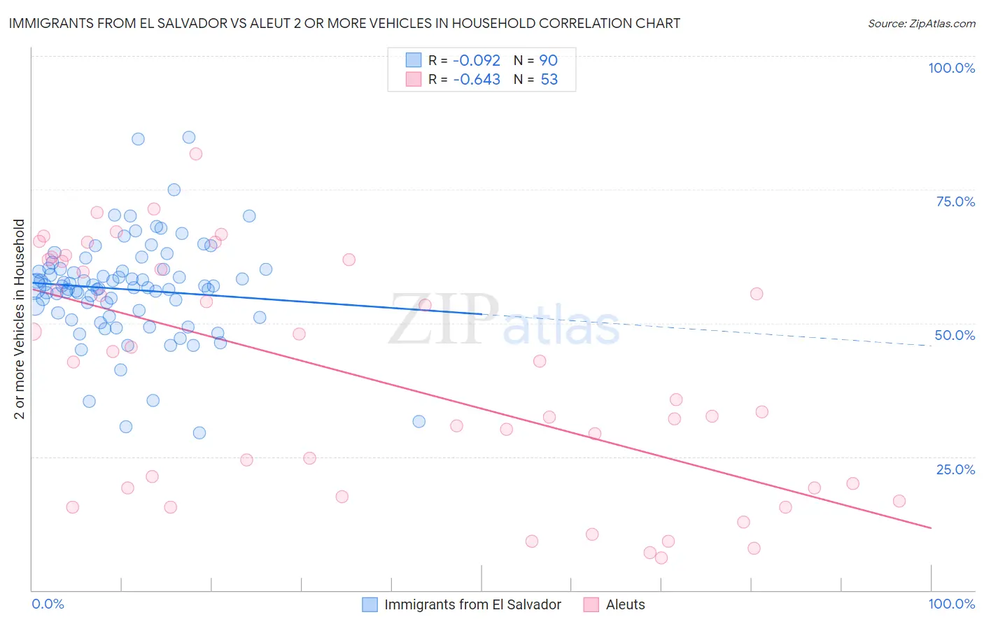 Immigrants from El Salvador vs Aleut 2 or more Vehicles in Household