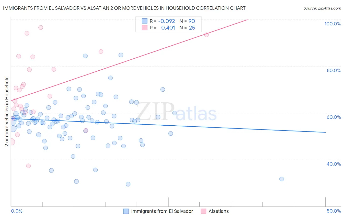 Immigrants from El Salvador vs Alsatian 2 or more Vehicles in Household