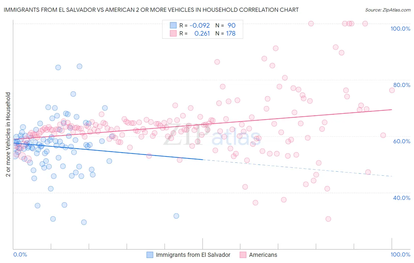 Immigrants from El Salvador vs American 2 or more Vehicles in Household