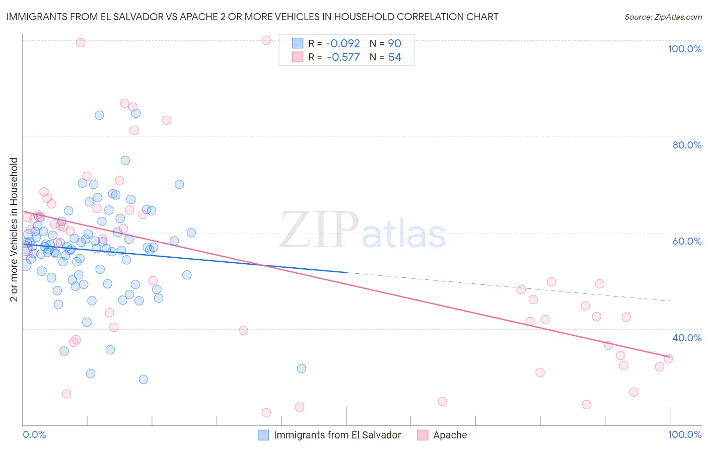 Immigrants from El Salvador vs Apache 2 or more Vehicles in Household