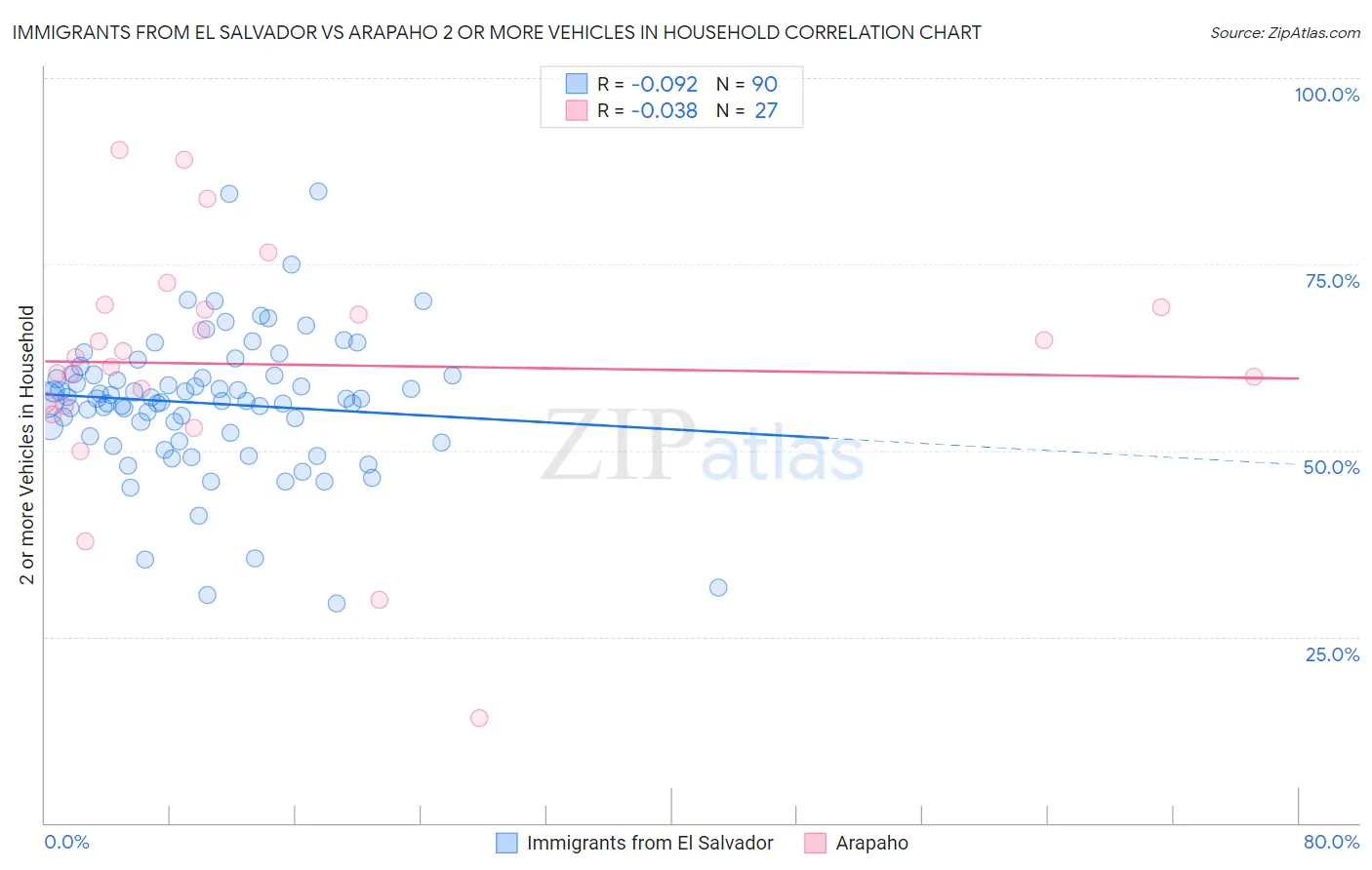 Immigrants from El Salvador vs Arapaho 2 or more Vehicles in Household