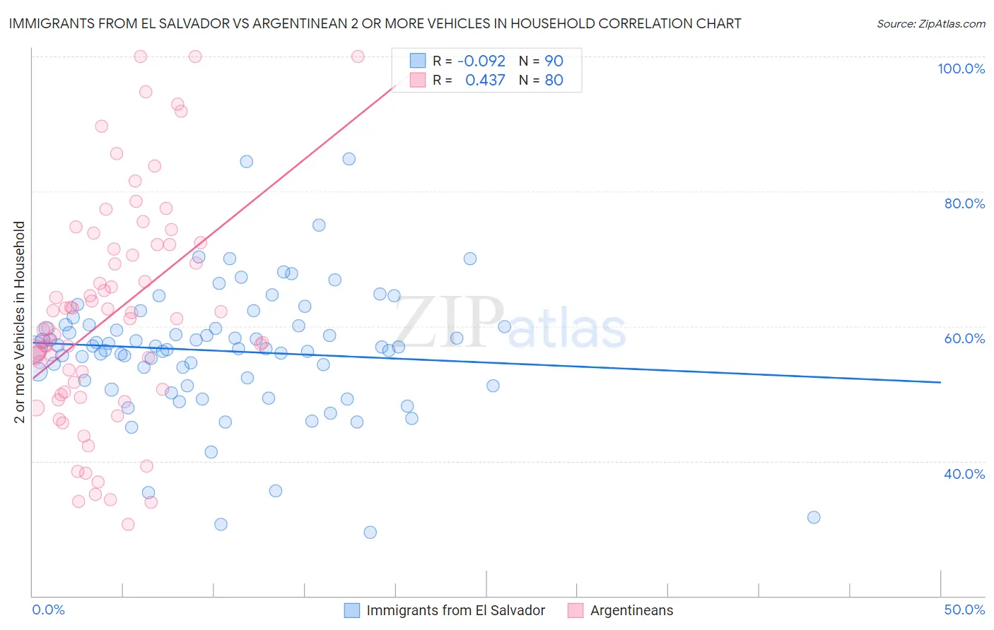 Immigrants from El Salvador vs Argentinean 2 or more Vehicles in Household