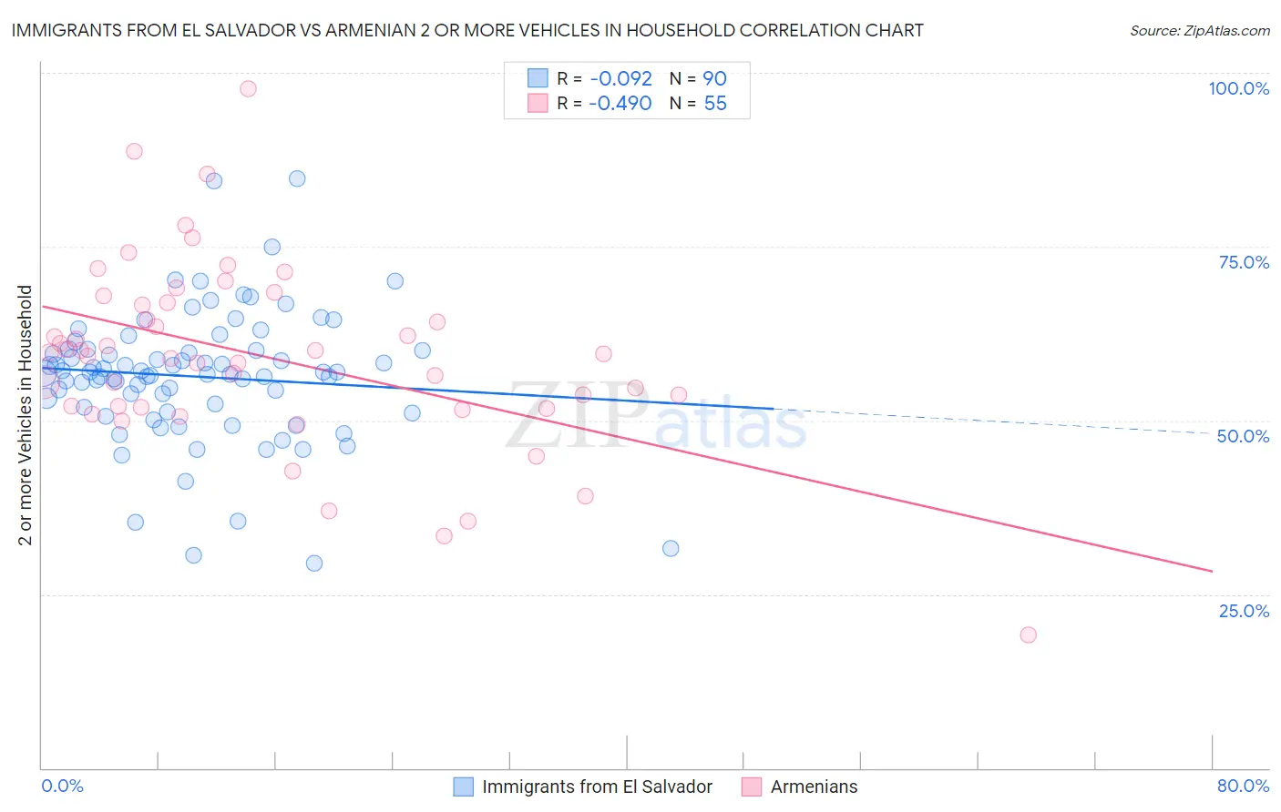 Immigrants from El Salvador vs Armenian 2 or more Vehicles in Household