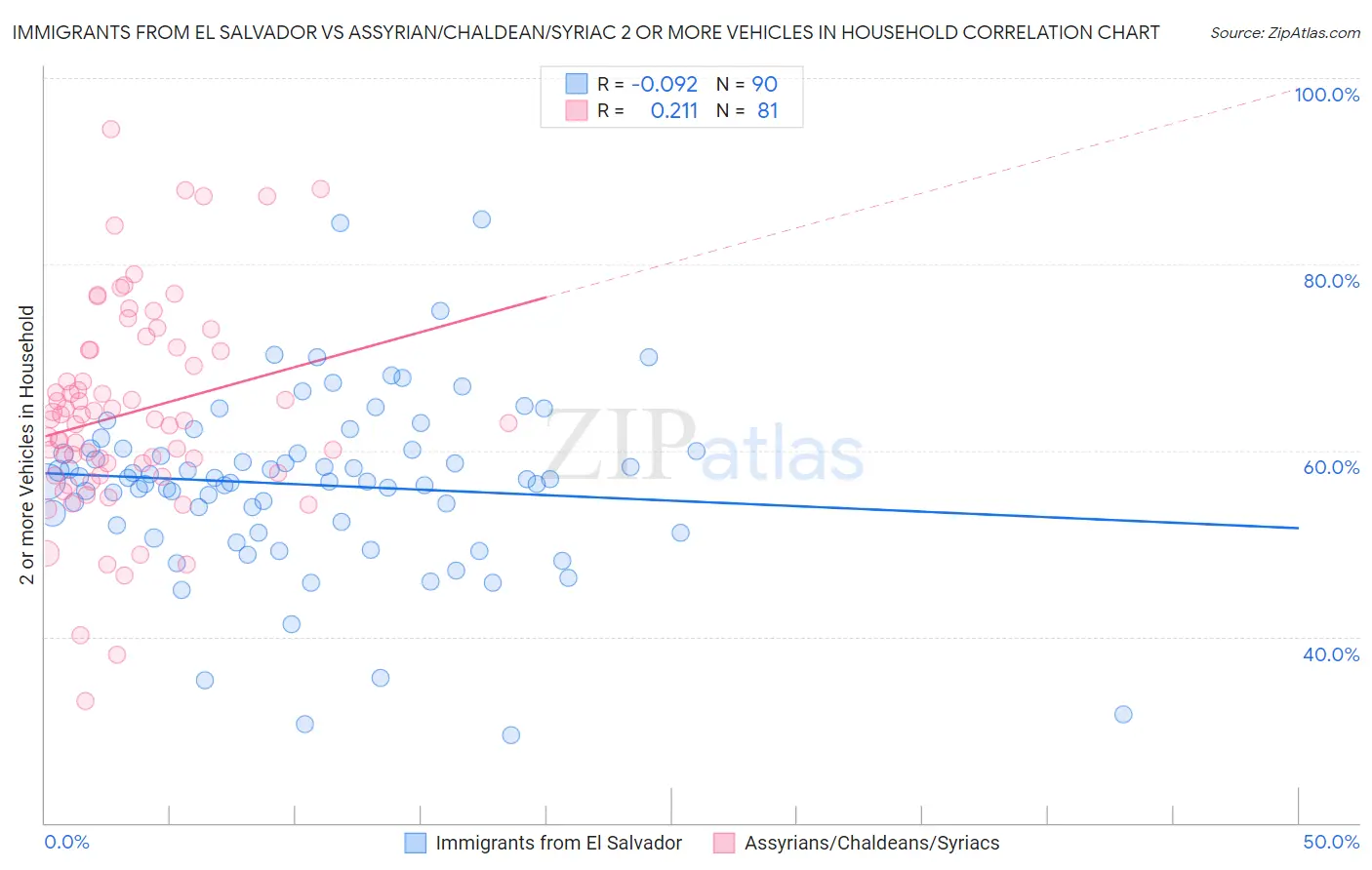 Immigrants from El Salvador vs Assyrian/Chaldean/Syriac 2 or more Vehicles in Household