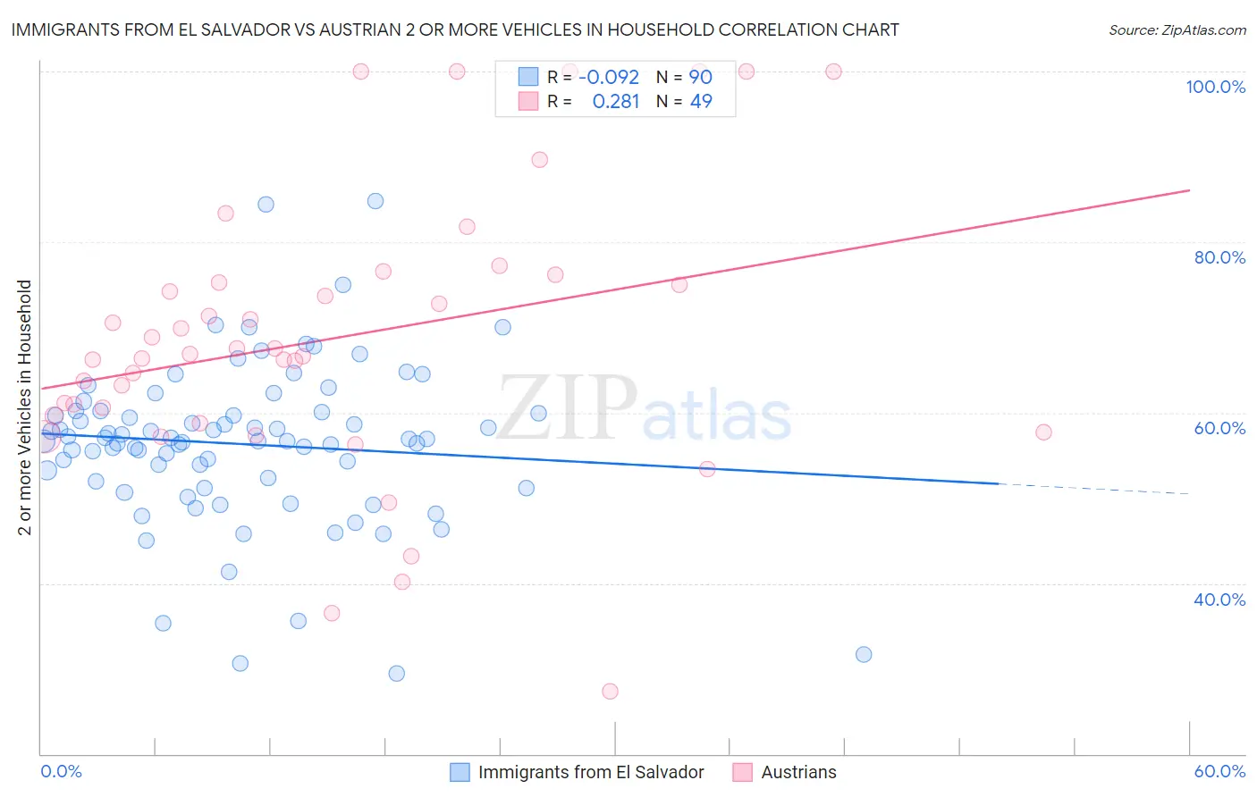 Immigrants from El Salvador vs Austrian 2 or more Vehicles in Household
