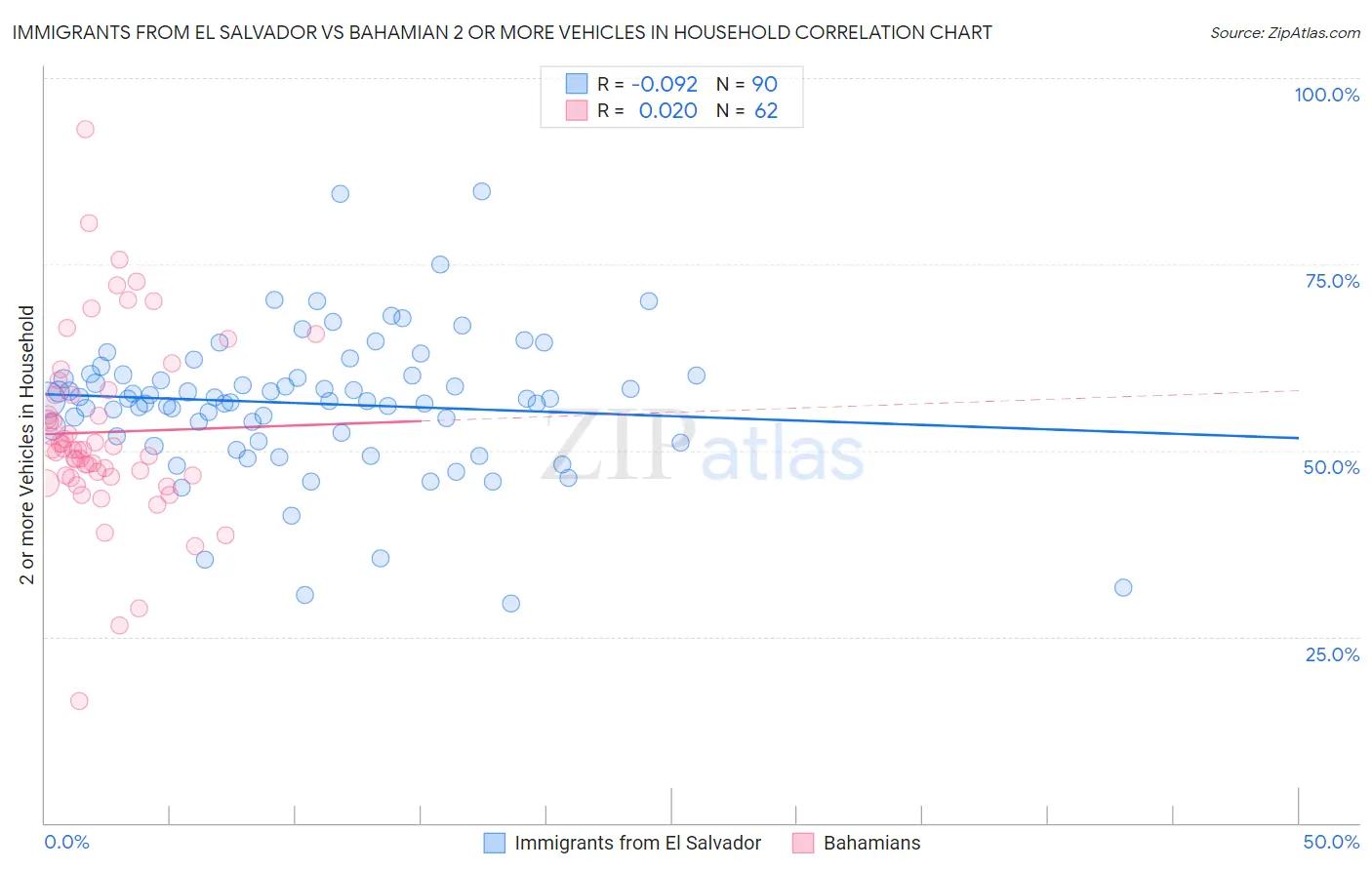 Immigrants from El Salvador vs Bahamian 2 or more Vehicles in Household