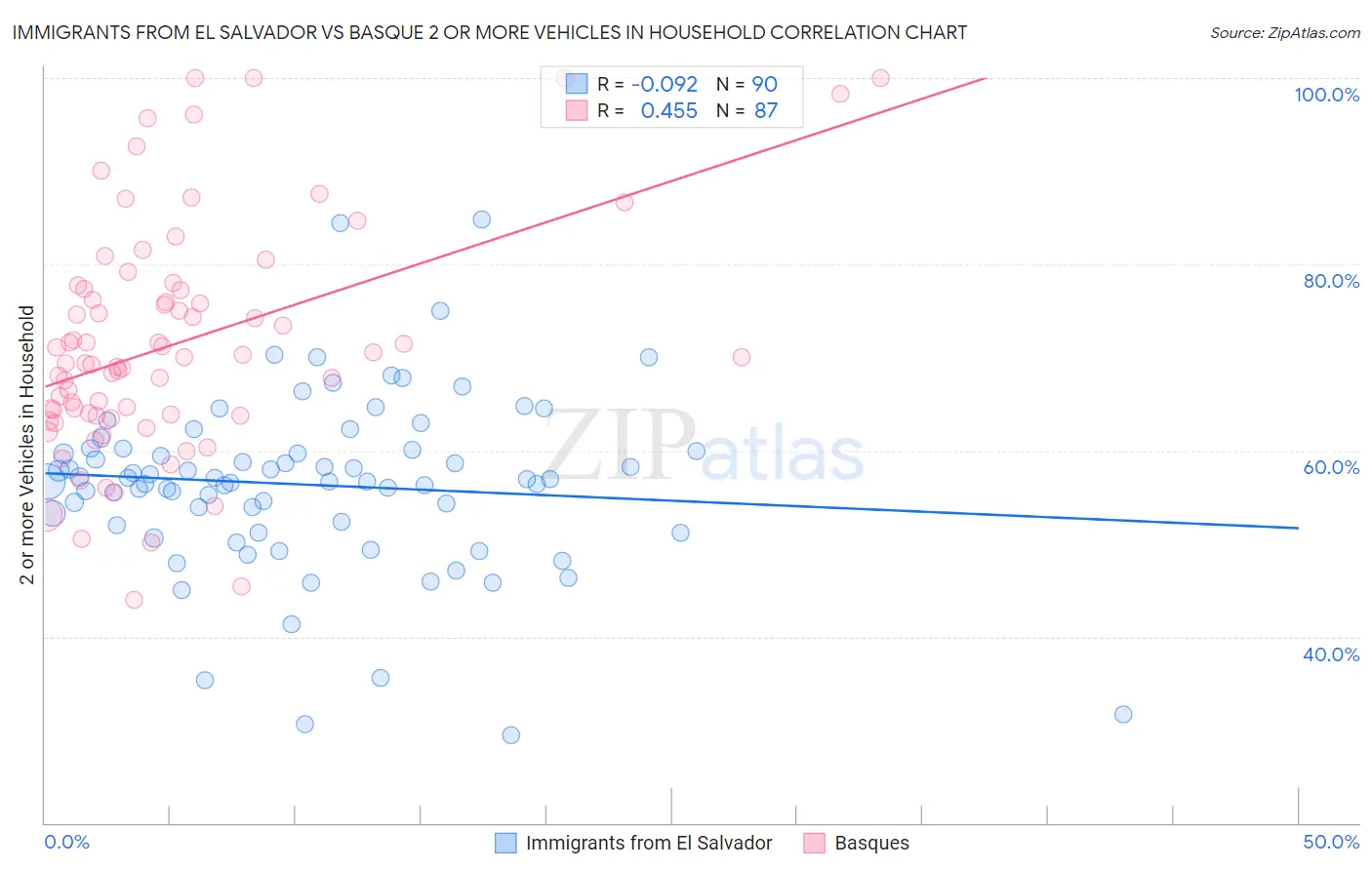 Immigrants from El Salvador vs Basque 2 or more Vehicles in Household