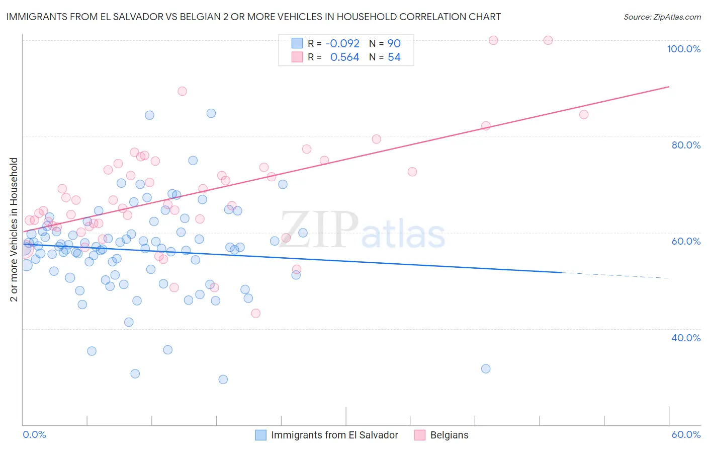 Immigrants from El Salvador vs Belgian 2 or more Vehicles in Household