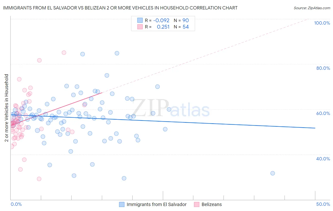 Immigrants from El Salvador vs Belizean 2 or more Vehicles in Household