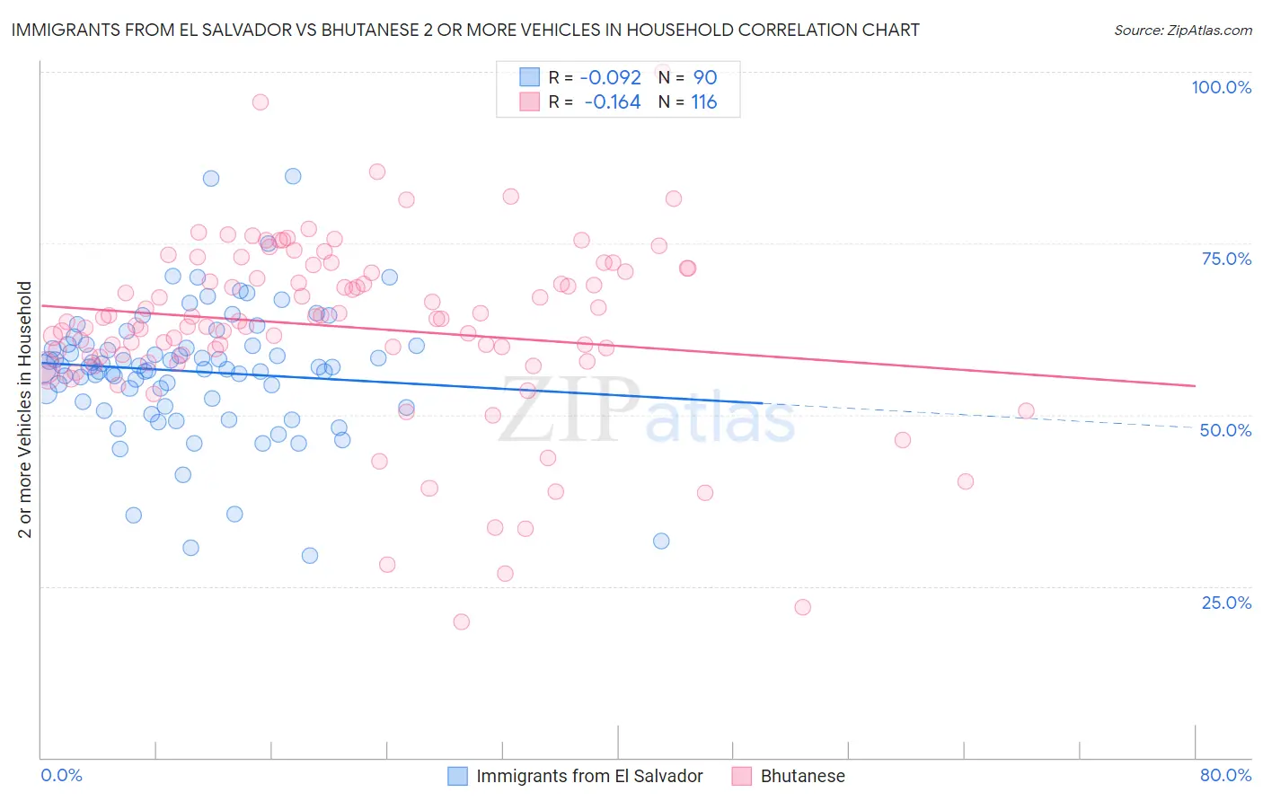 Immigrants from El Salvador vs Bhutanese 2 or more Vehicles in Household