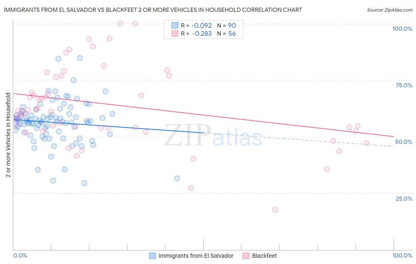 Immigrants from El Salvador vs Blackfeet 2 or more Vehicles in Household