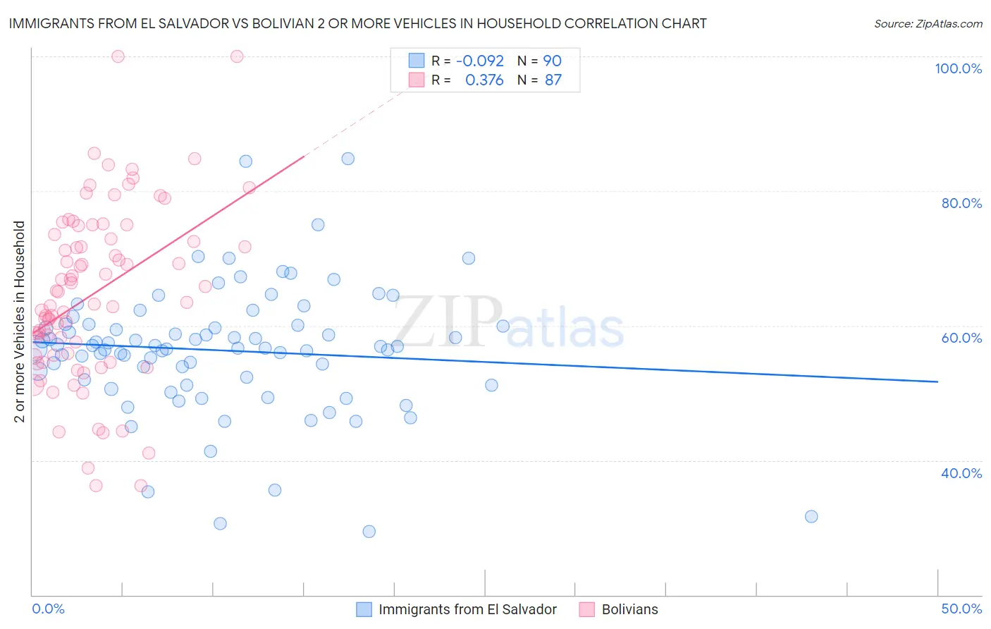 Immigrants from El Salvador vs Bolivian 2 or more Vehicles in Household