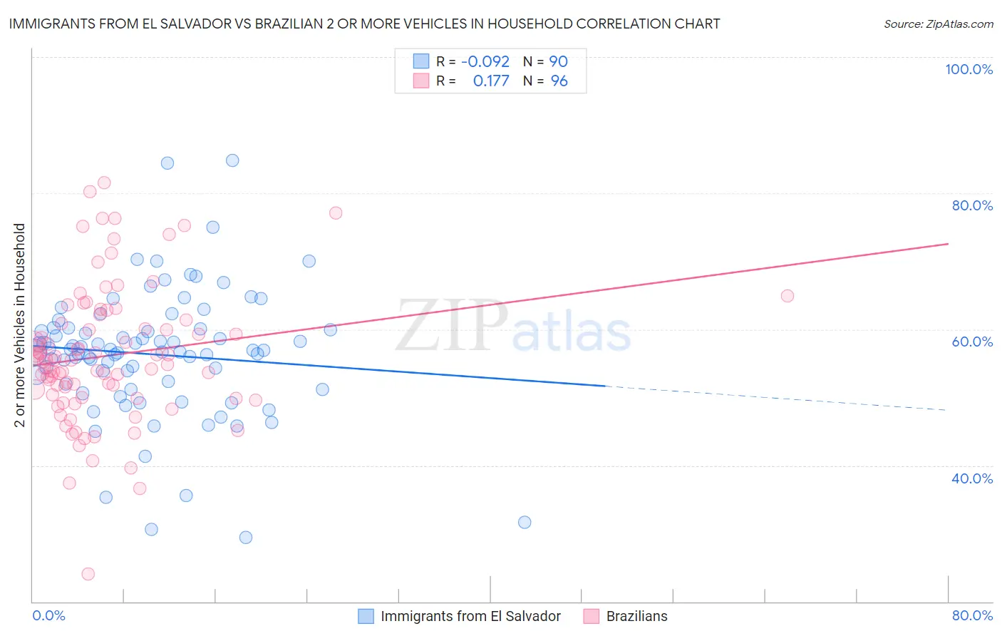 Immigrants from El Salvador vs Brazilian 2 or more Vehicles in Household