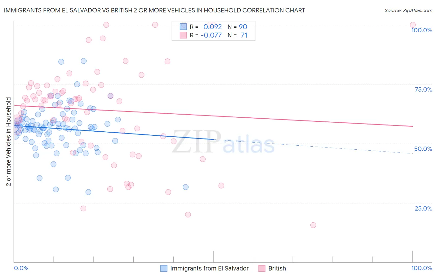 Immigrants from El Salvador vs British 2 or more Vehicles in Household