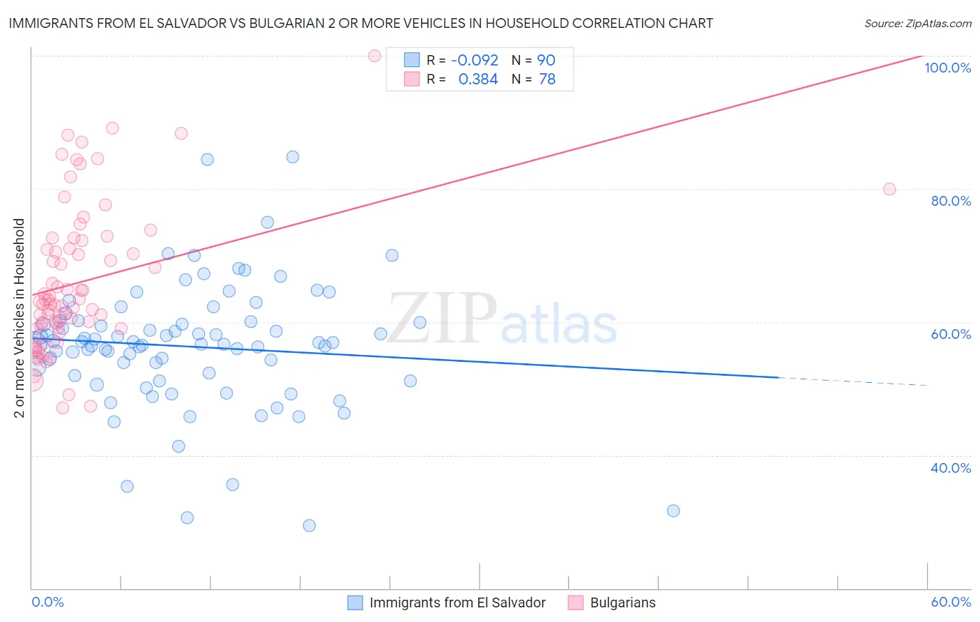 Immigrants from El Salvador vs Bulgarian 2 or more Vehicles in Household