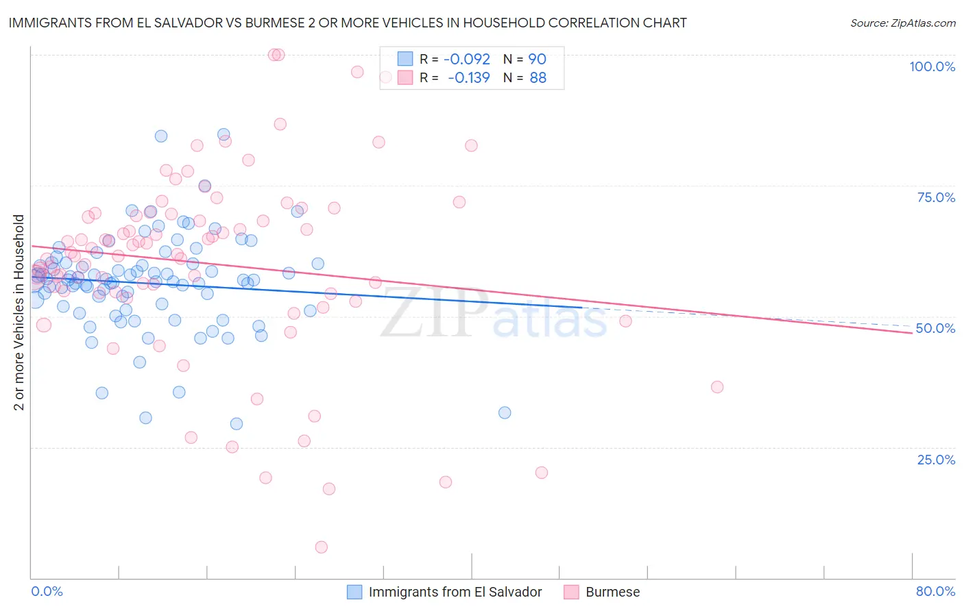 Immigrants from El Salvador vs Burmese 2 or more Vehicles in Household