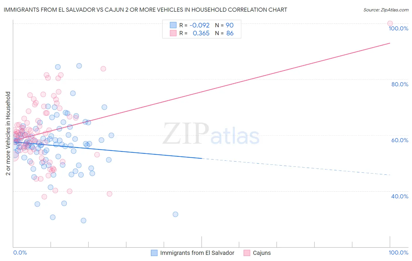Immigrants from El Salvador vs Cajun 2 or more Vehicles in Household