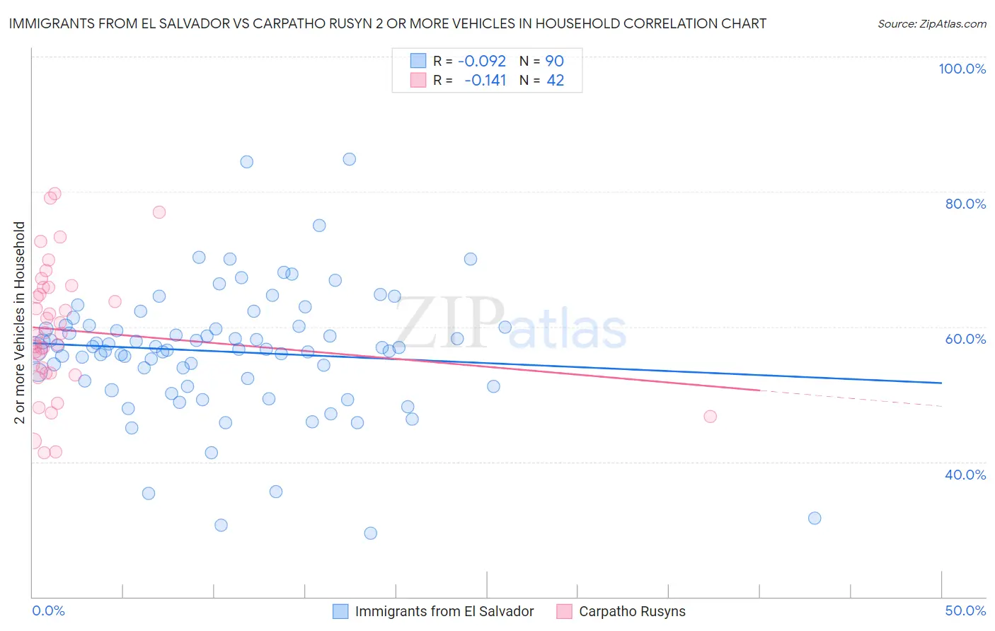 Immigrants from El Salvador vs Carpatho Rusyn 2 or more Vehicles in Household
