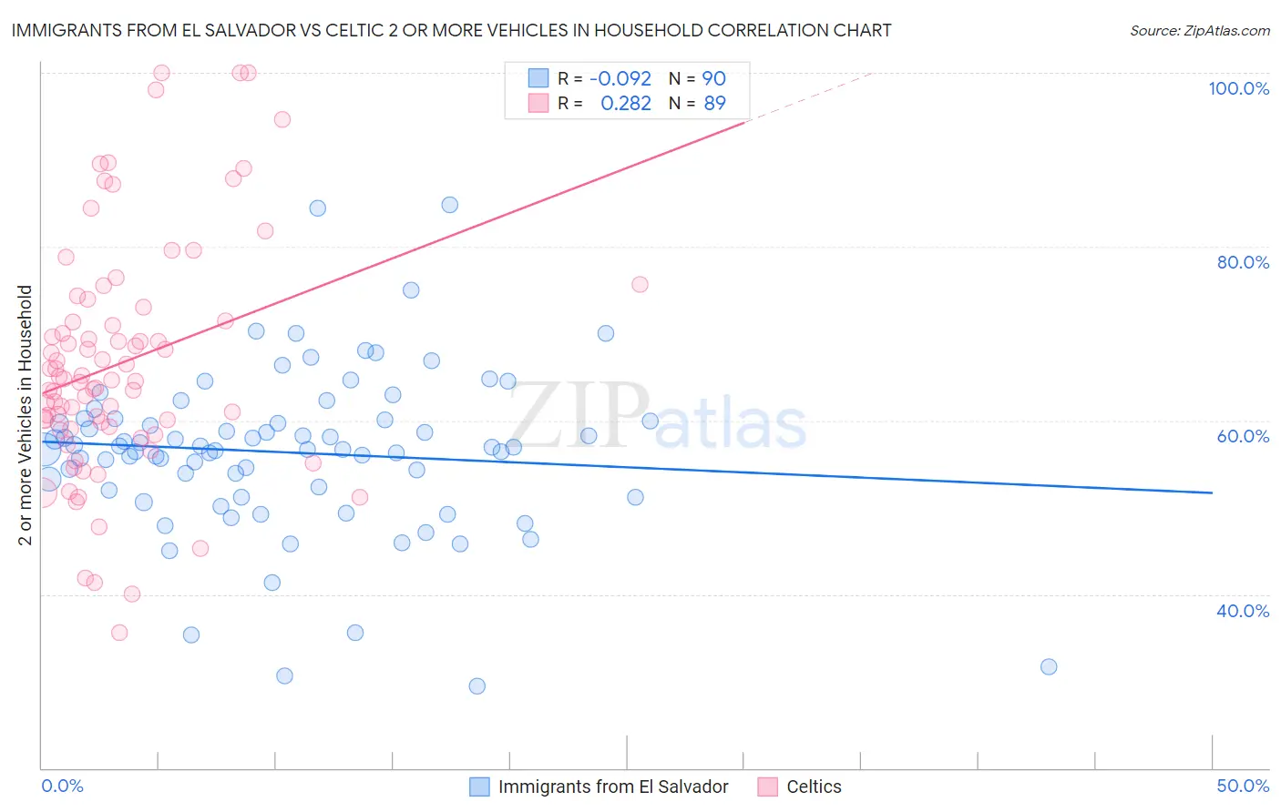 Immigrants from El Salvador vs Celtic 2 or more Vehicles in Household
