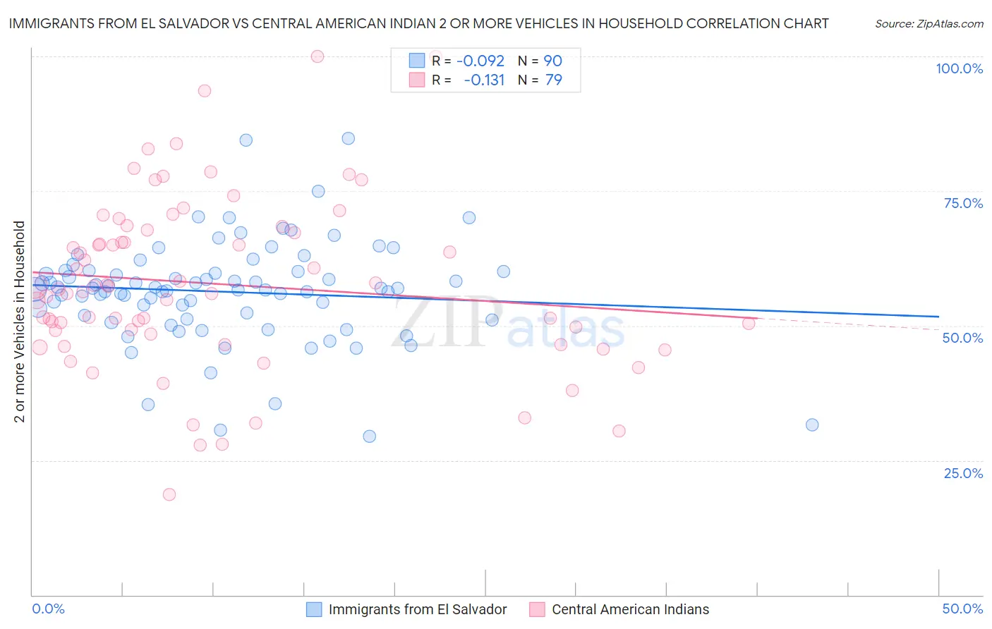 Immigrants from El Salvador vs Central American Indian 2 or more Vehicles in Household