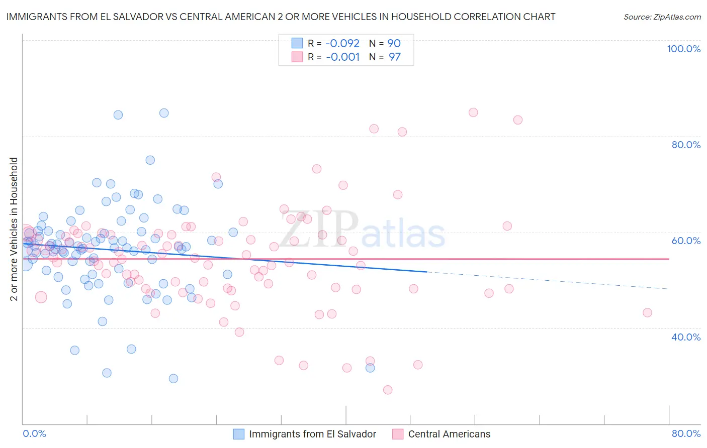 Immigrants from El Salvador vs Central American 2 or more Vehicles in Household