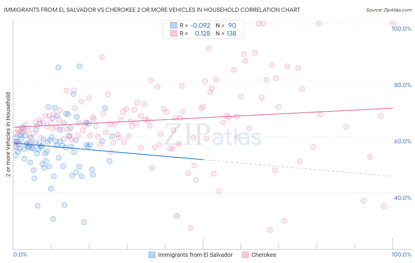 Immigrants from El Salvador vs Cherokee 2 or more Vehicles in Household