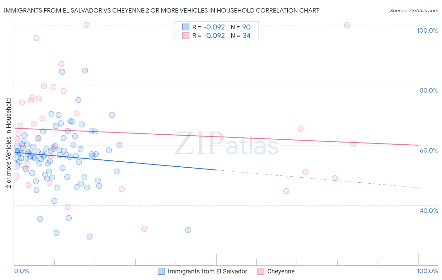 Immigrants from El Salvador vs Cheyenne 2 or more Vehicles in Household