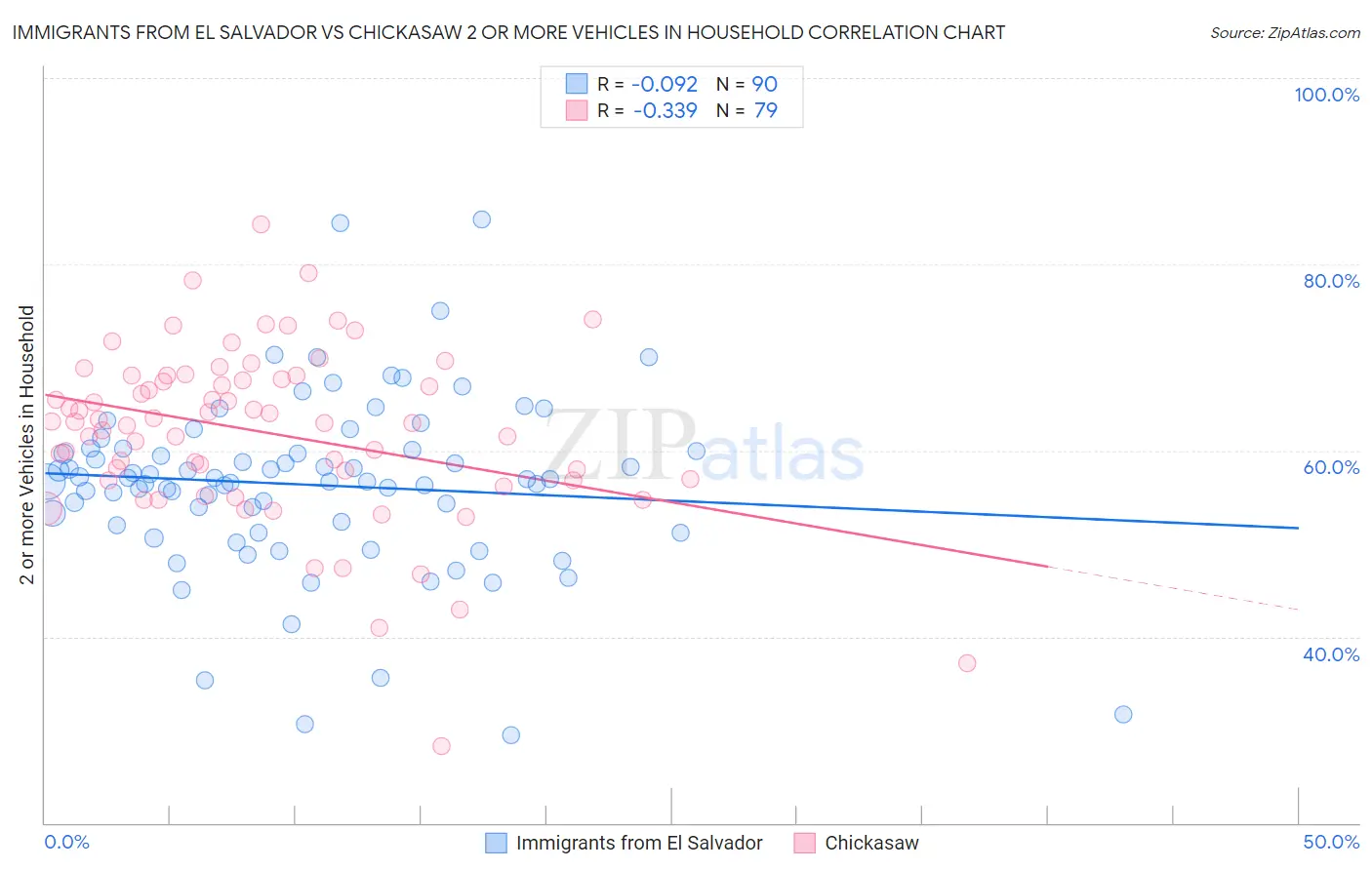 Immigrants from El Salvador vs Chickasaw 2 or more Vehicles in Household