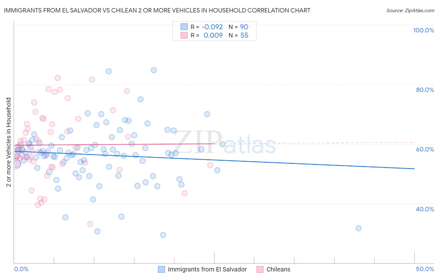 Immigrants from El Salvador vs Chilean 2 or more Vehicles in Household