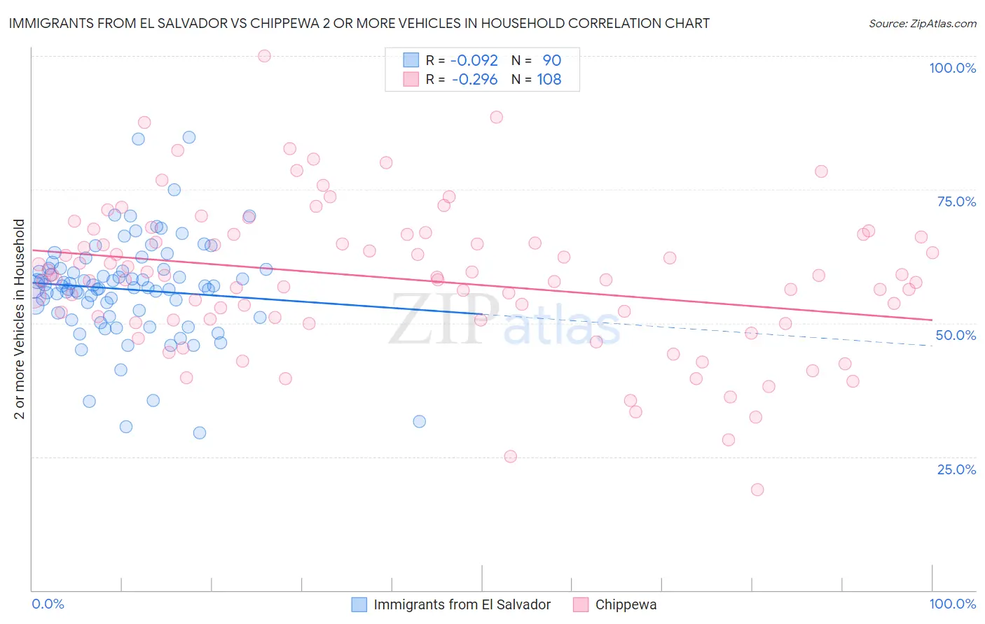 Immigrants from El Salvador vs Chippewa 2 or more Vehicles in Household