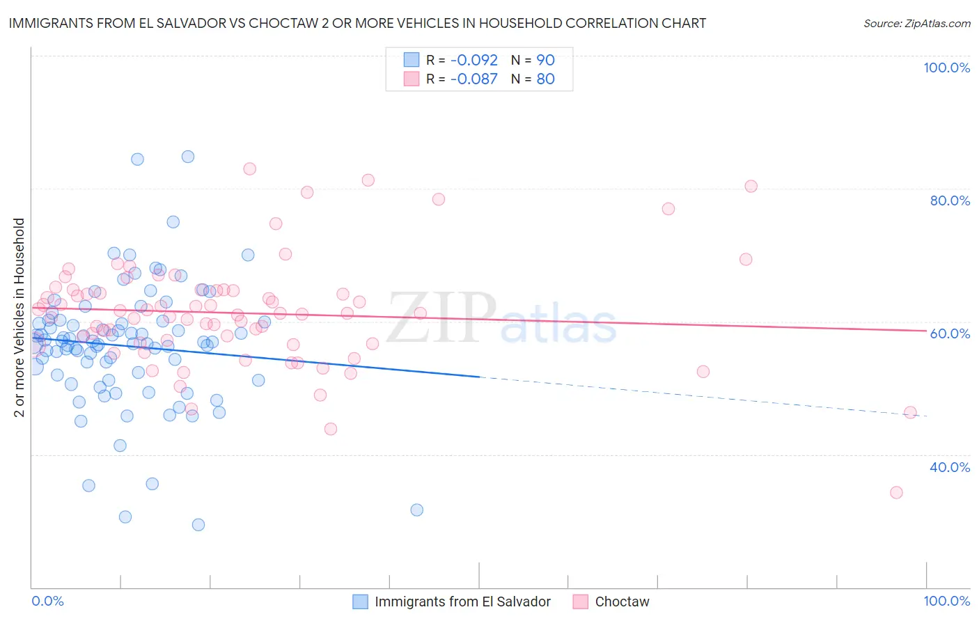 Immigrants from El Salvador vs Choctaw 2 or more Vehicles in Household