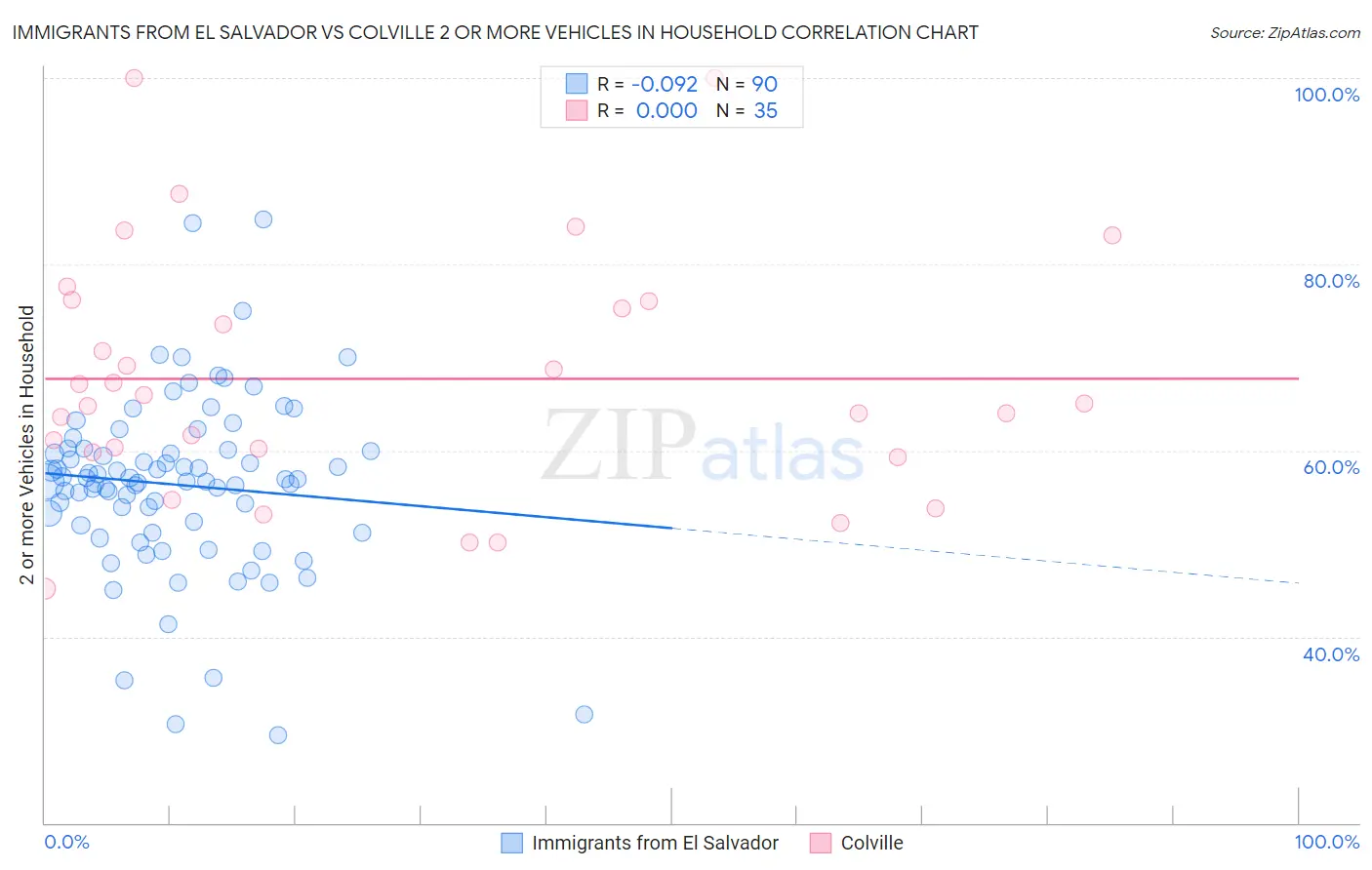 Immigrants from El Salvador vs Colville 2 or more Vehicles in Household