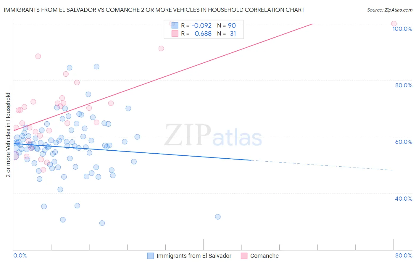 Immigrants from El Salvador vs Comanche 2 or more Vehicles in Household