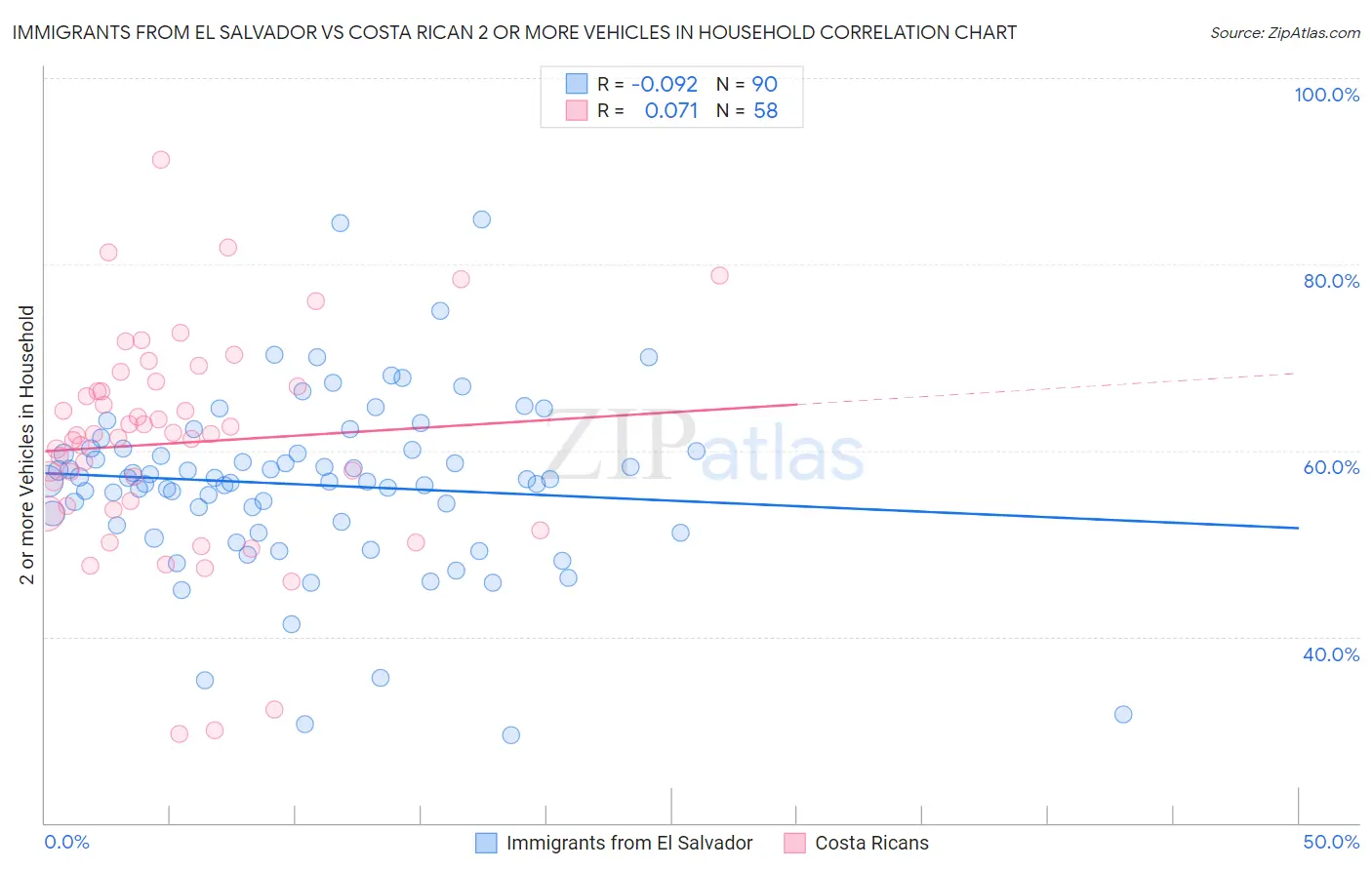 Immigrants from El Salvador vs Costa Rican 2 or more Vehicles in Household