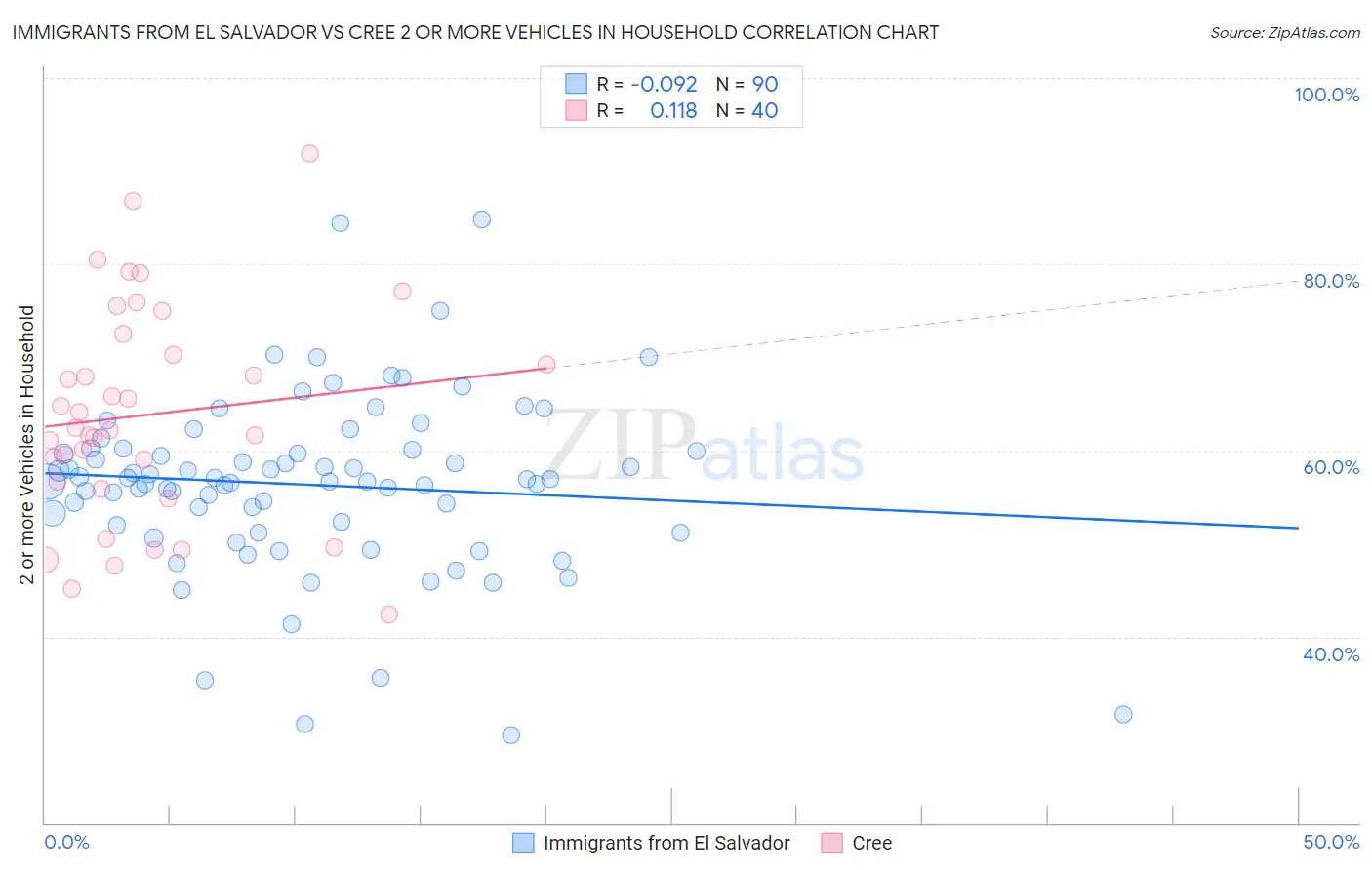 Immigrants from El Salvador vs Cree 2 or more Vehicles in Household