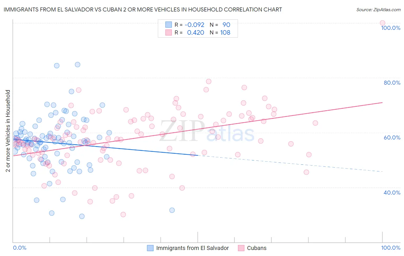 Immigrants from El Salvador vs Cuban 2 or more Vehicles in Household
