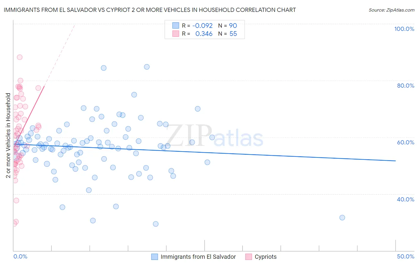 Immigrants from El Salvador vs Cypriot 2 or more Vehicles in Household