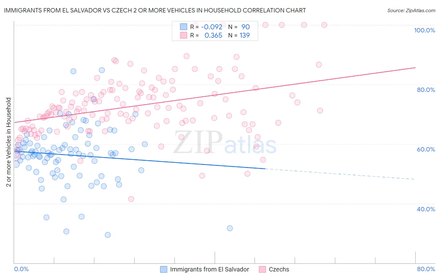 Immigrants from El Salvador vs Czech 2 or more Vehicles in Household