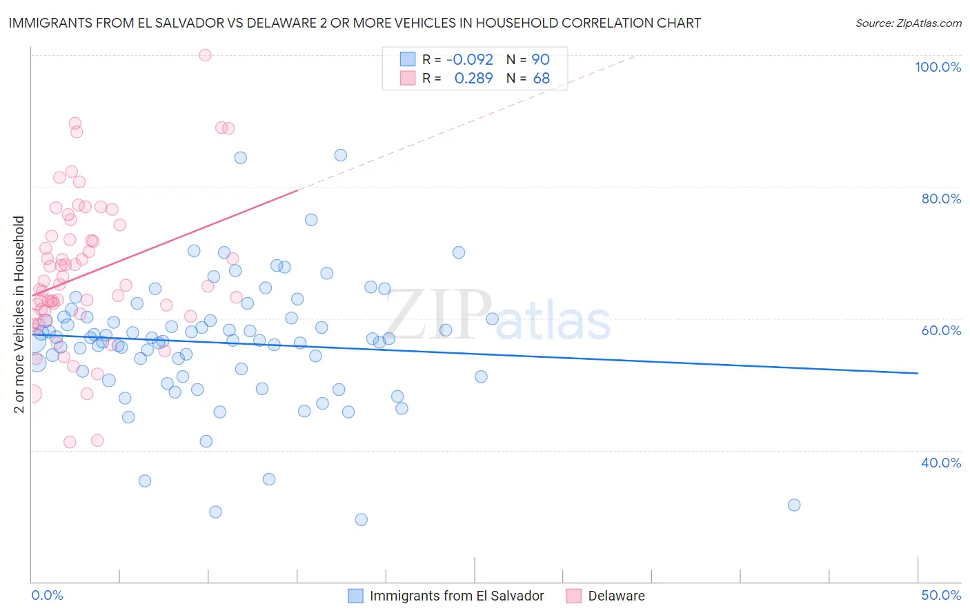Immigrants from El Salvador vs Delaware 2 or more Vehicles in Household