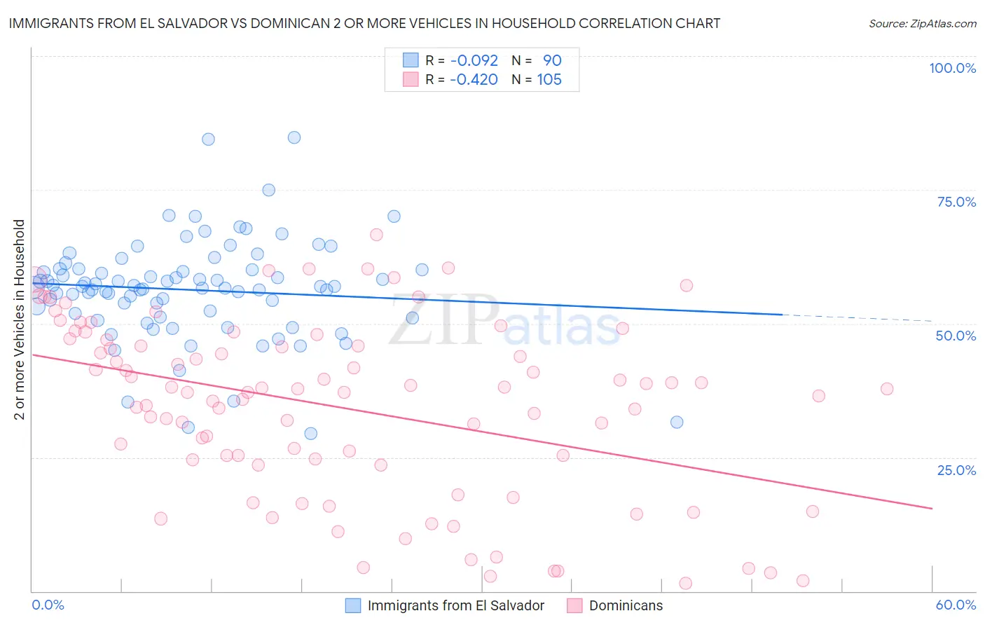 Immigrants from El Salvador vs Dominican 2 or more Vehicles in Household