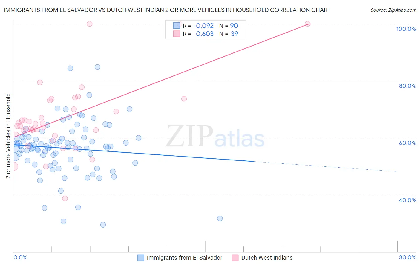 Immigrants from El Salvador vs Dutch West Indian 2 or more Vehicles in Household