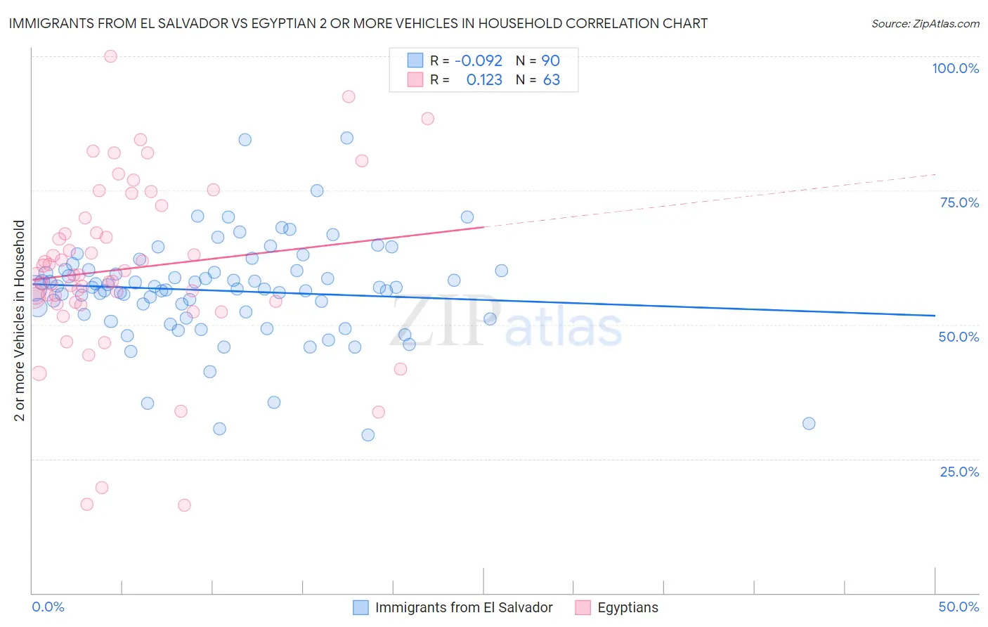 Immigrants from El Salvador vs Egyptian 2 or more Vehicles in Household