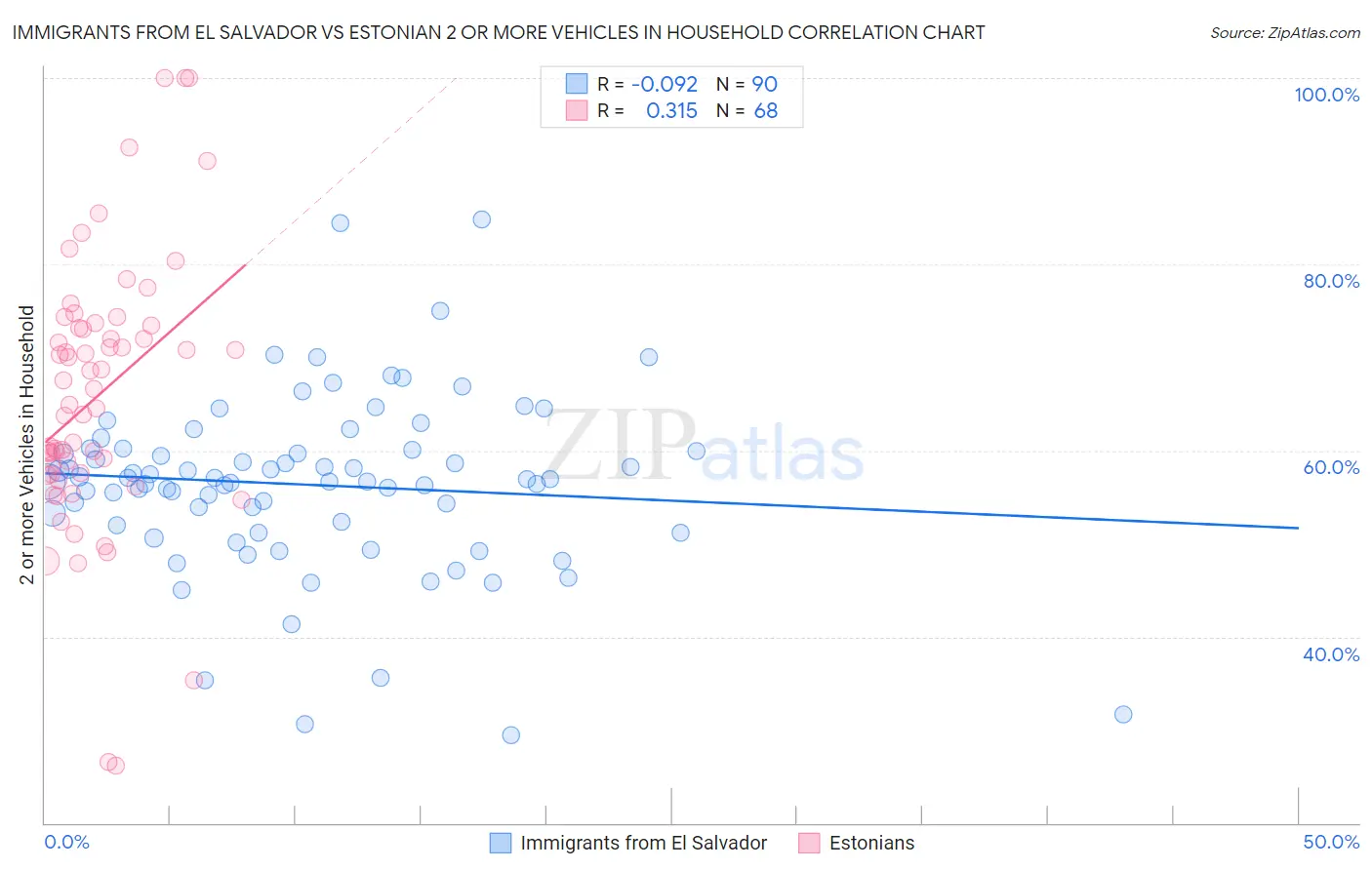 Immigrants from El Salvador vs Estonian 2 or more Vehicles in Household