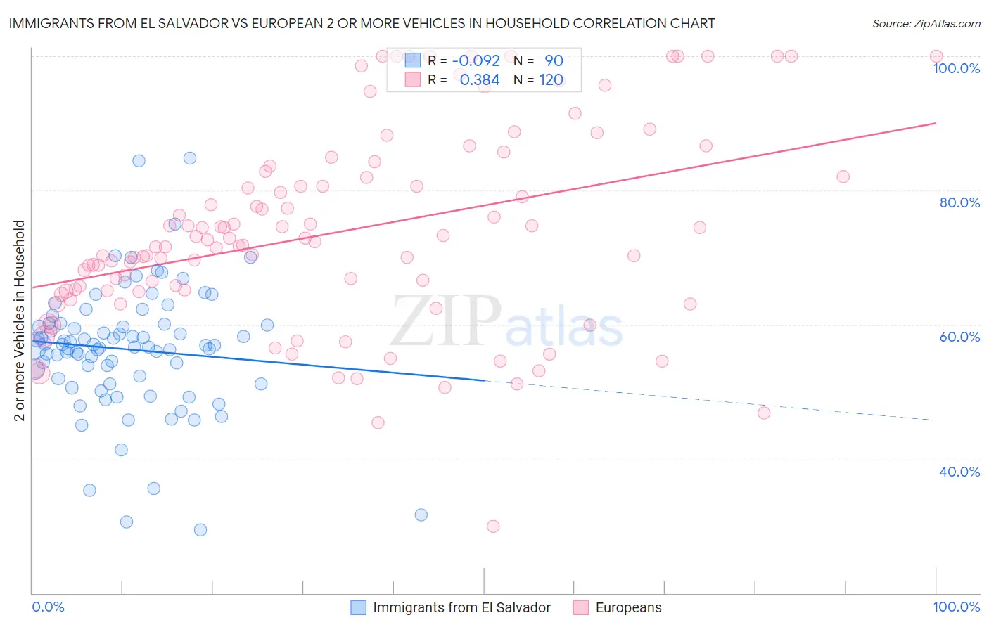 Immigrants from El Salvador vs European 2 or more Vehicles in Household