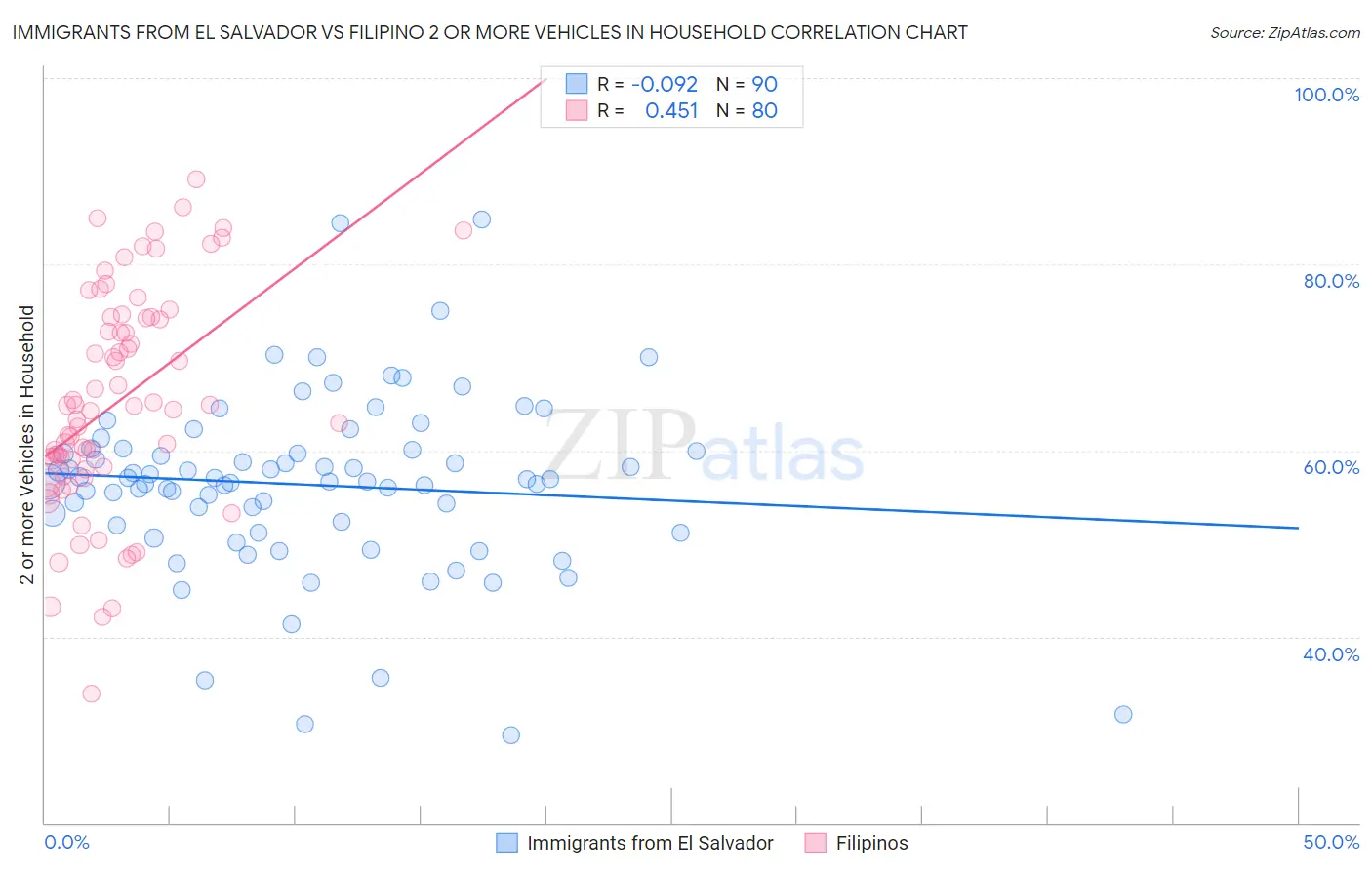 Immigrants from El Salvador vs Filipino 2 or more Vehicles in Household