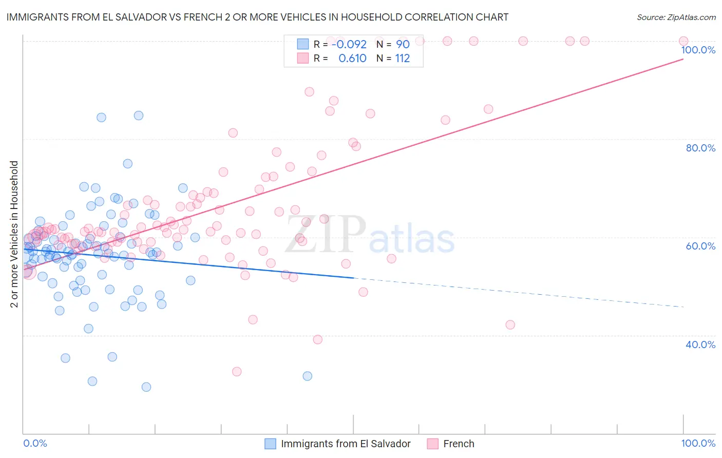 Immigrants from El Salvador vs French 2 or more Vehicles in Household