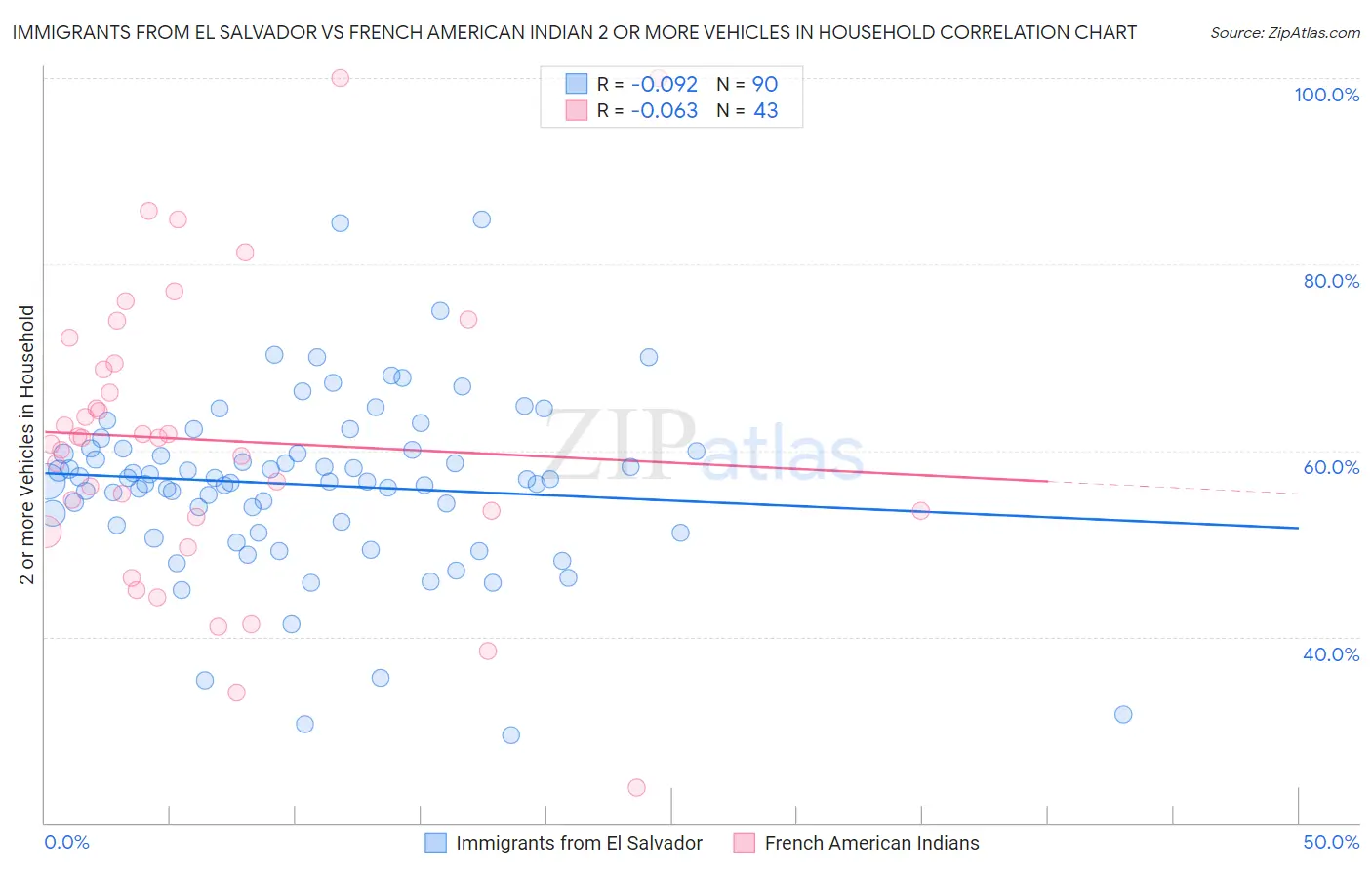 Immigrants from El Salvador vs French American Indian 2 or more Vehicles in Household