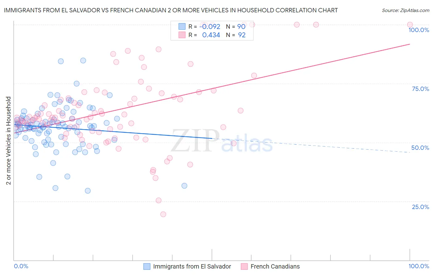 Immigrants from El Salvador vs French Canadian 2 or more Vehicles in Household