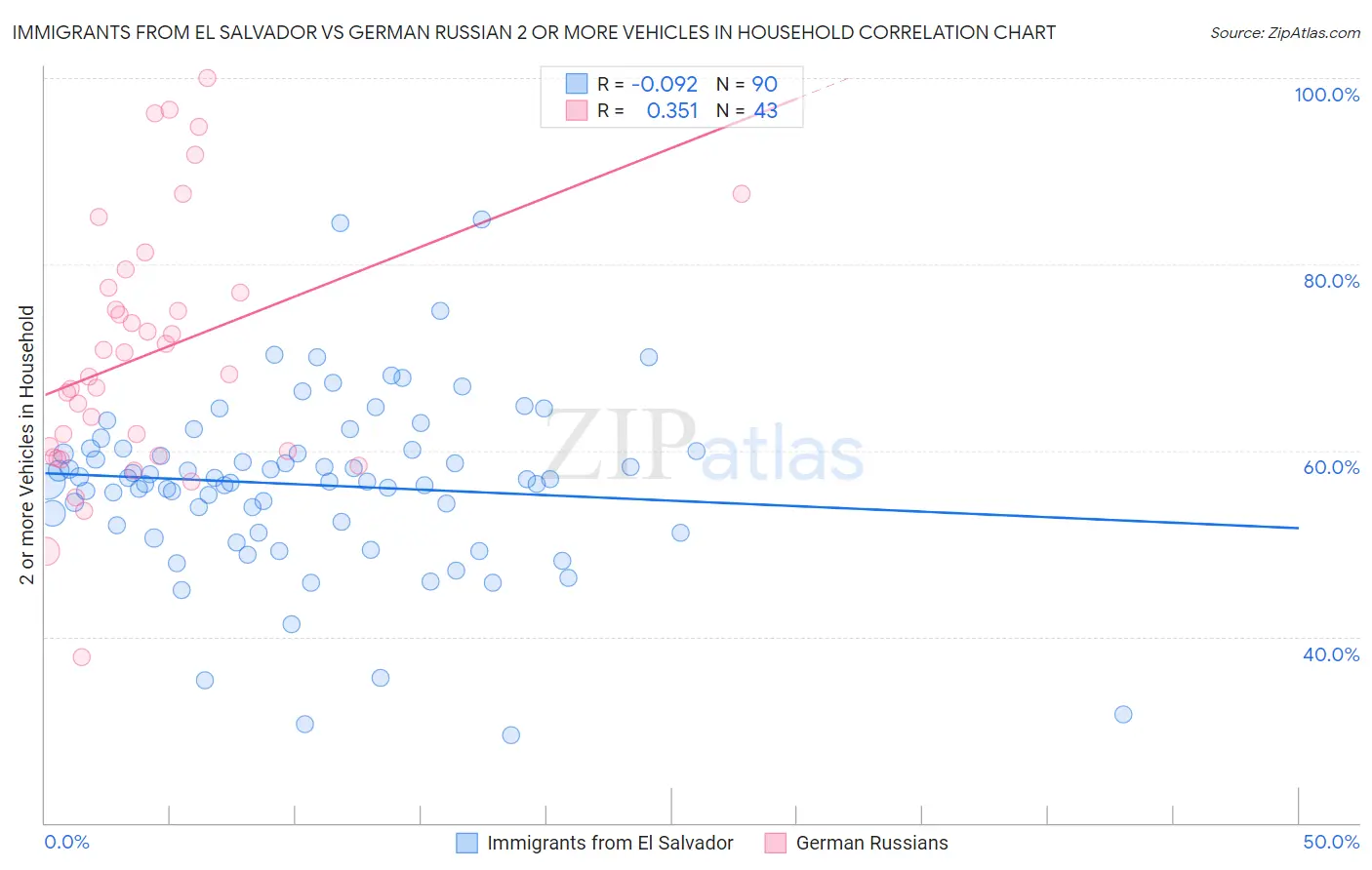 Immigrants from El Salvador vs German Russian 2 or more Vehicles in Household